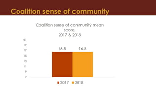 LCI Evaluation Uganda Organizational Network Analysis