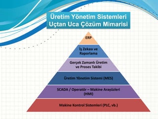 Üretim Yönetim Sistemleri
Uçtan Uca Çözüm Mimarisi
ERP
İş Zekası ve
Raporlama
Gerçek Zamanlı Üretim
ve Proses Takibi
Üretim Yönetim Sistemi (MES)
SCADA / Operatör – Makine Arayüzleri
(HMI)
Makine Kontrol Sistemleri (PLC, vb.)
 