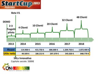 SRLs Innovativa
Capitale sociale: 5000€
2014 2015 2016 2017 2018
DEMO
2-3
Progetti
pilota
2013
4 Clienti
10 Clienti
20 Clienti
32 Clienti
48 Clienti
Beta V1
Utile netto
Ricavi
49.509 € 186.213 € 297.379 € 545.020 € 848.770 €
114.900 € 415.750 € 686.000 € 1.209.750 € 1.872.400 €
 