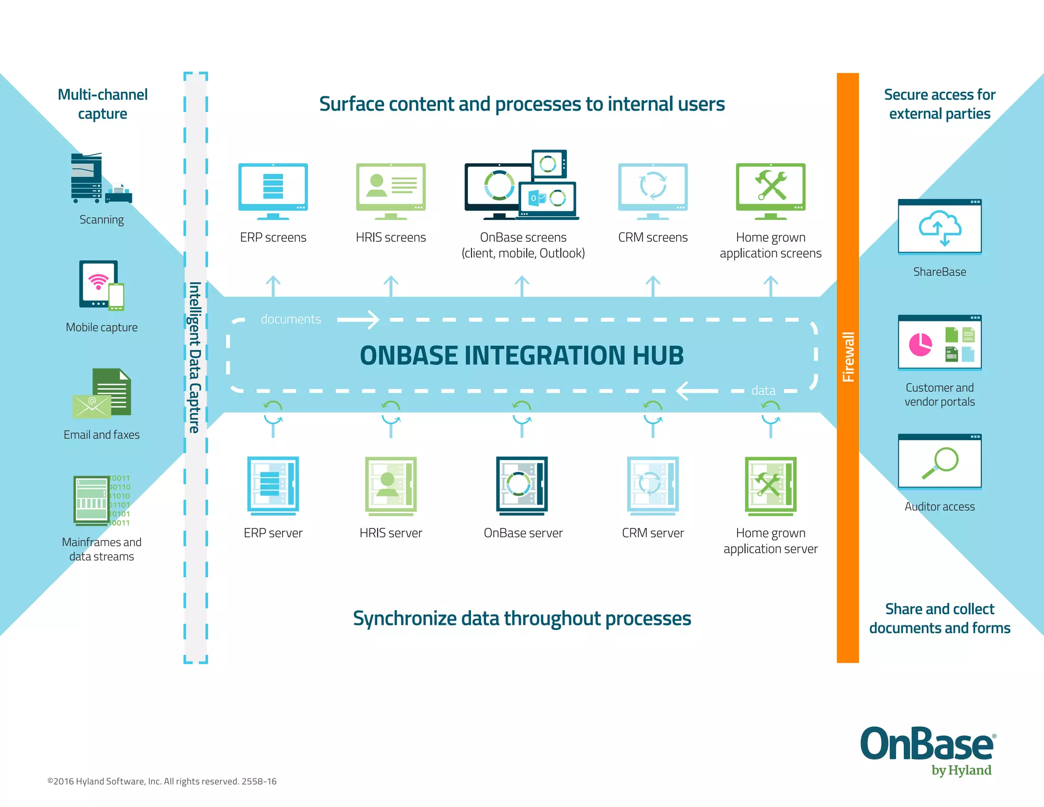 ©2016 Hyland Software, Inc. All rights reserved. 2558-16
Multi-channel
capture
Scanning
ShareBase
Customer and
vendor portals
Auditor access
ERP screens
ERP server HRIS server OnBase server
OnBase screens
(client, mobile, Outlook)
HRIS screens CRM screens
CRM server Home grown
application server
Home grown
application screens
data
documents
Mobile capture
Email and faxes
Mainframes and
data streams
IntelligentDataCapture
Firewall
Secure access for
external parties
Share and collect
documents and forms
Surface content and processes to internal users
Synchronize data throughout processes
ONBASE INTEGRATION HUB
 