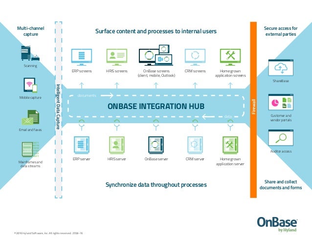 OnBase Product Infographic: Integration Hub