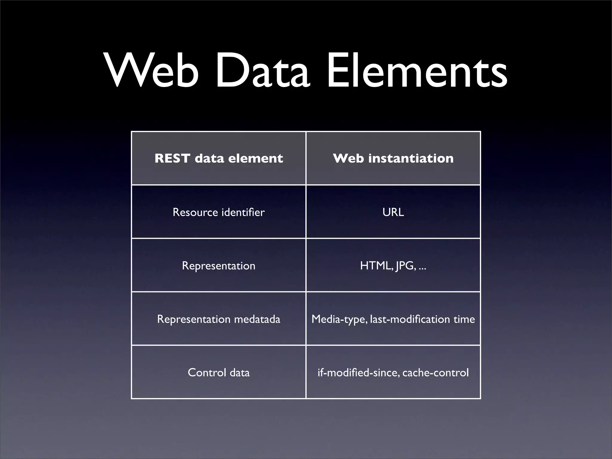 Web Data Elements
  REST data element             Web instantiation



    Resource identiﬁer                    URL



      Representation                 HTML, JPG, ...



  Representation medatada   Media-type, last-modiﬁcation time



       Control data          if-modiﬁed-since, cache-control
 