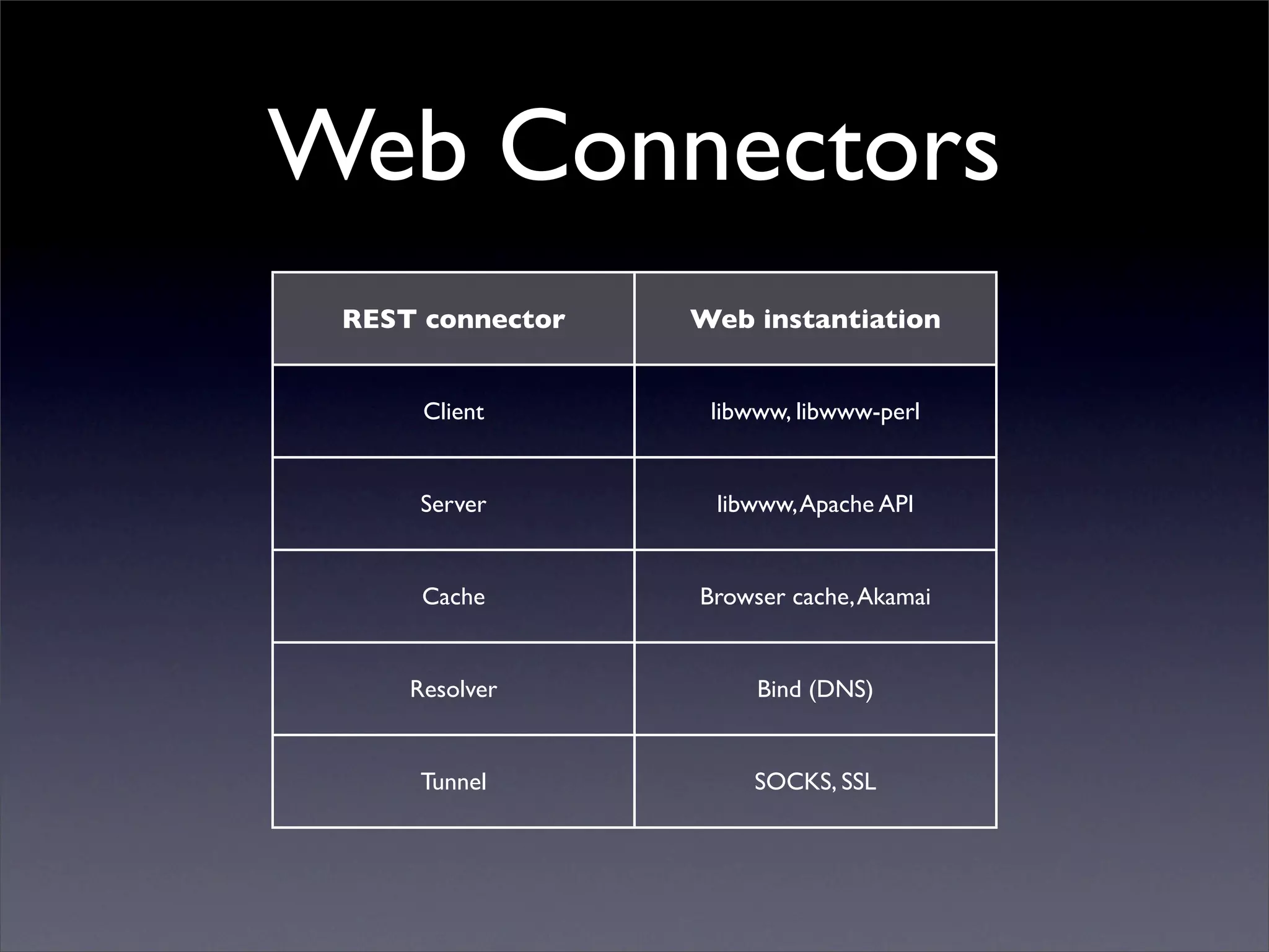 Web Connectors
 REST connector   Web instantiation


      Client       libwww, libwww-perl


     Server        libwww, Apache API


      Cache       Browser cache, Akamai


     Resolver          Bind (DNS)


     Tunnel           SOCKS, SSL
 