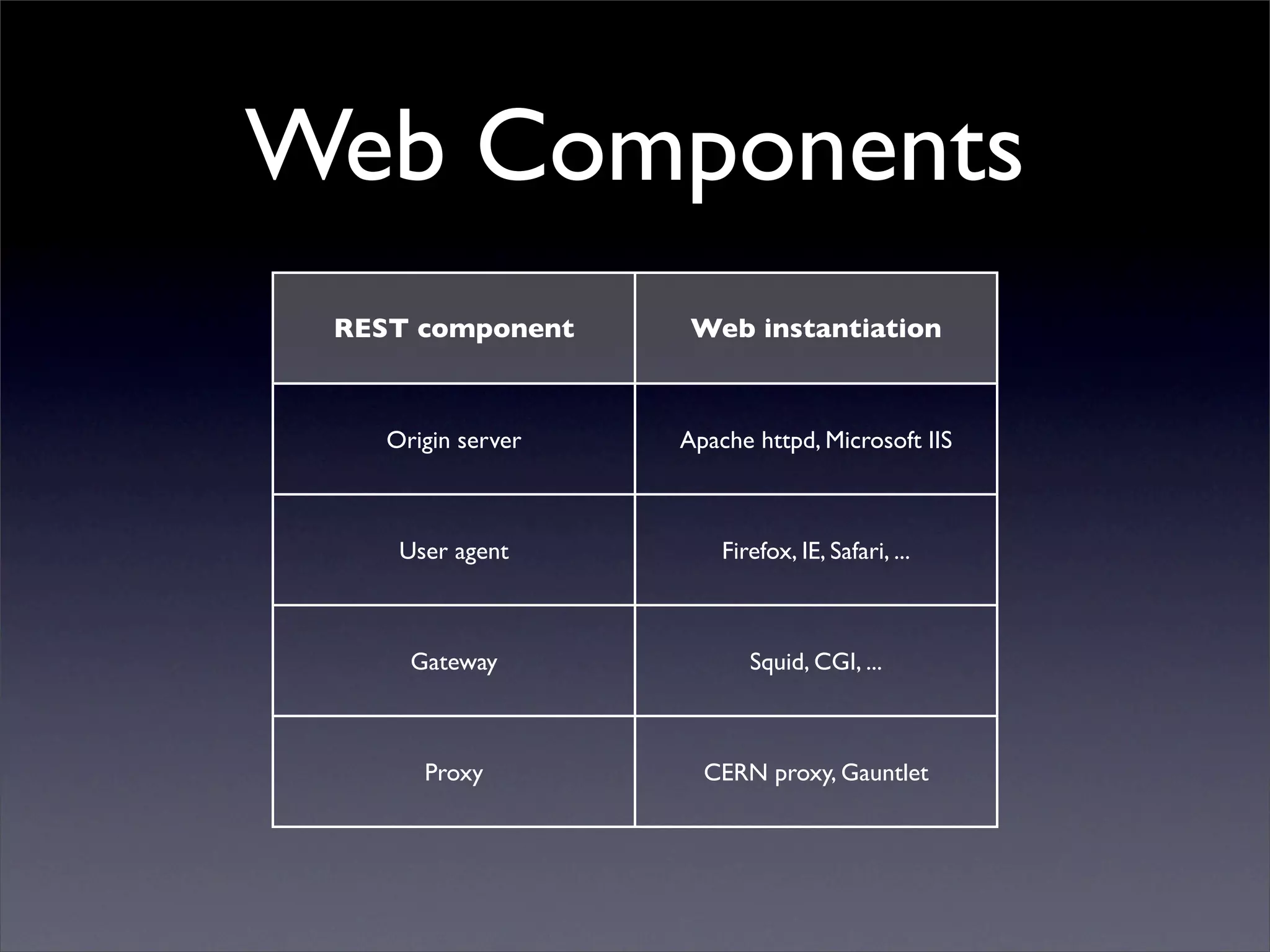 Web Components
 REST component      Web instantiation



    Origin server   Apache httpd, Microsoft IIS



     User agent         Firefox, IE, Safari, ...



      Gateway              Squid, CGI, ...



       Proxy          CERN proxy, Gauntlet
 