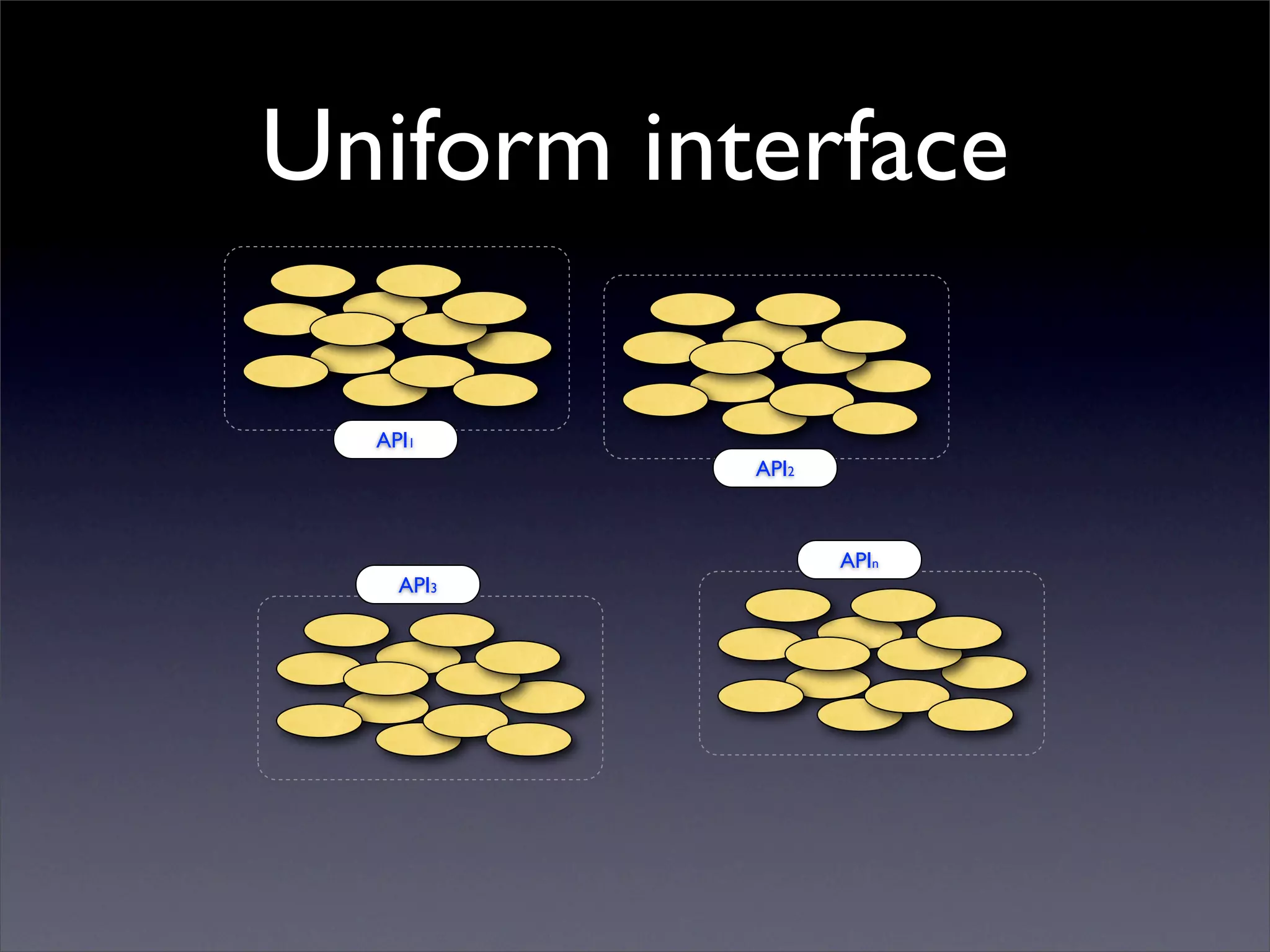 Uniform interface

  API1
           API2



                  APIn
    API3
 