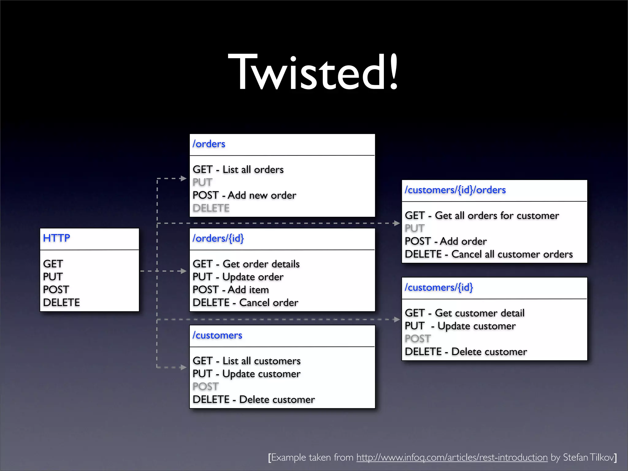 Twisted!
         /orders

         GET - List all orders
         PUT
                                                          /customers/{id}/orders
         POST - Add new order
         DELETE
                                                          GET - Get all orders for customer
                                                          PUT
HTTP     /orders/{id}                                     POST - Add order
                                                          DELETE - Cancel all customer orders
GET      GET - Get order details
PUT      PUT - Update order
POST     POST - Add item                                  /customers/{id}
DELETE   DELETE - Cancel order
                                                          GET - Get customer detail
                                                          PUT - Update customer
         /customers                                       POST
                                                          DELETE - Delete customer
         GET - List all customers
         PUT - Update customer
         POST
         DELETE - Delete customer




                         [Example taken from http://www.infoq.com/articles/rest-introduction by Stefan Tilkov]
 