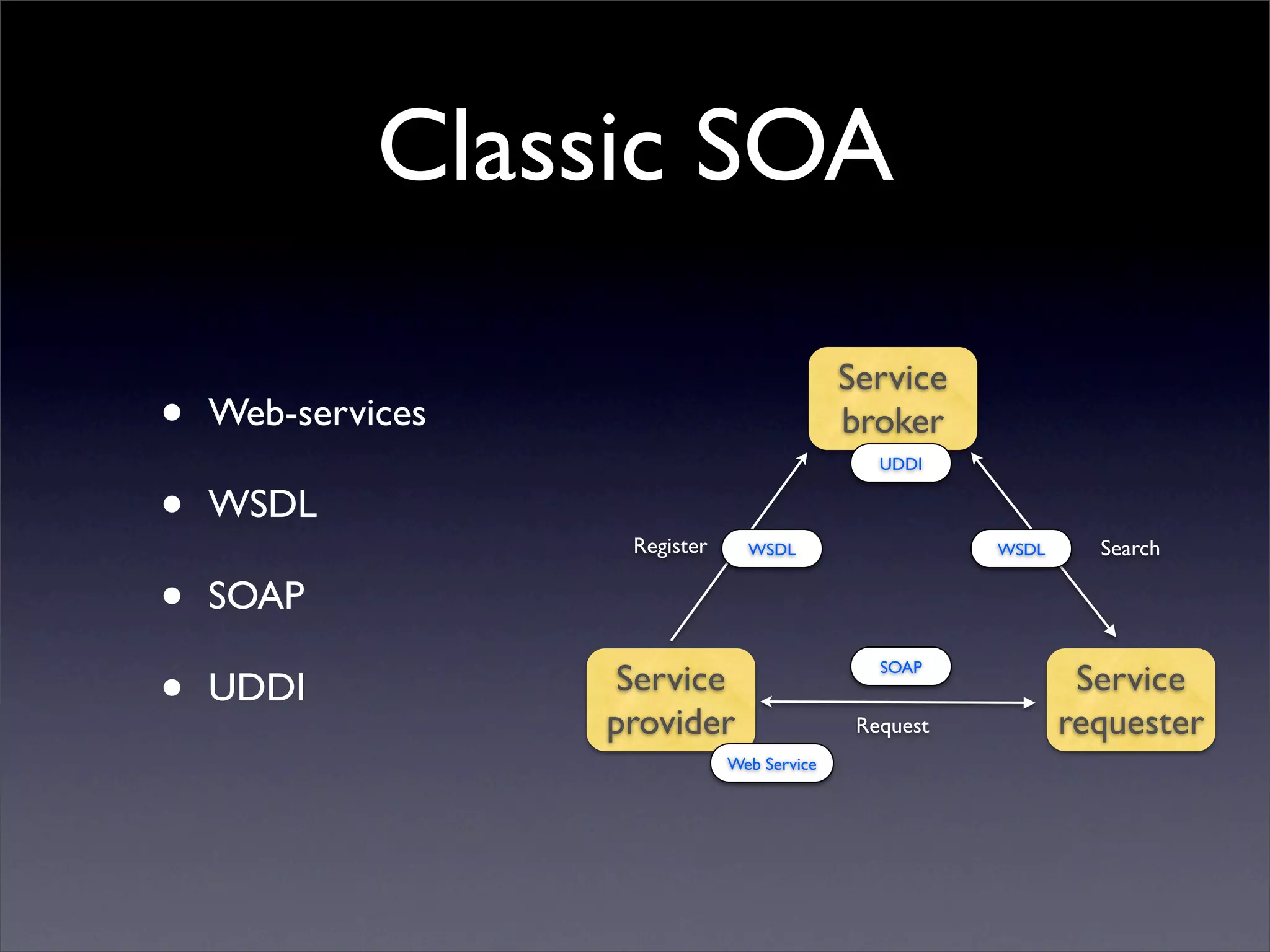 Classic SOA

                                             Service
•   Web-services                             broker
                                                UDDI


•   WSDL
                    Register     WSDL                   WSDL     Search

•   SOAP

•                   Service                                     Service
                                                SOAP
    UDDI
                   provider                   Request          requester
                               Web Service
 