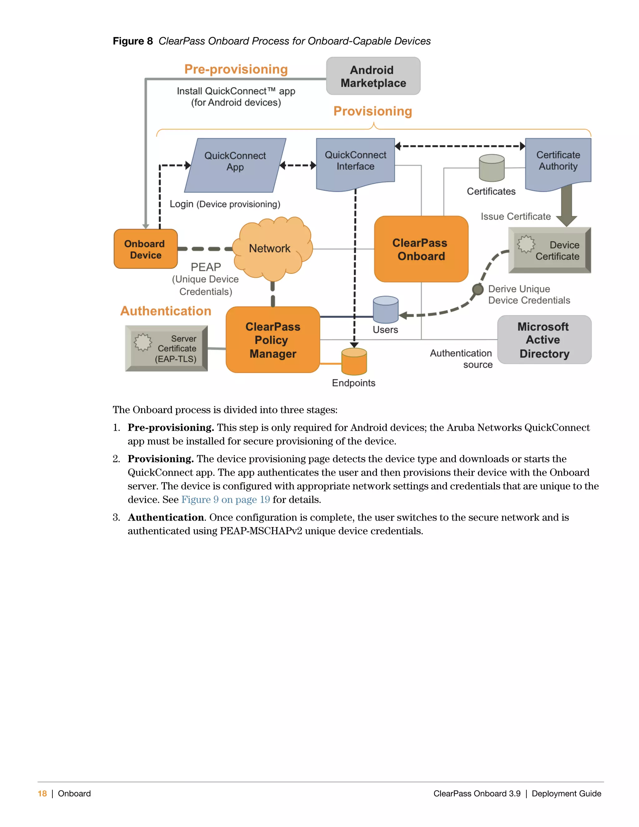18 | Onboard ClearPass Onboard 3.9 | Deployment Guide
Figure 8 ClearPass Onboard Process for Onboard-Capable Devices
The Onboard process is divided into three stages:
1. Pre-provisioning. This step is only required for Android devices; the Aruba Networks QuickConnect
app must be installed for secure provisioning of the device.
2. Provisioning. The device provisioning page detects the device type and downloads or starts the
QuickConnect app. The app authenticates the user and then provisions their device with the Onboard
server. The device is configured with appropriate network settings and credentials that are unique to the
device. See Figure 9 on page 19 for details.
3. Authentication. Once configuration is complete, the user switches to the secure network and is
authenticated using PEAP-MSCHAPv2 unique device credentials.
 