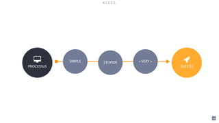 14 
K.I.S.S.S. 
! 
PROCESSUS 
 
SUCCÈS 
SIMPLE STUPIDE « SEXY » 
 