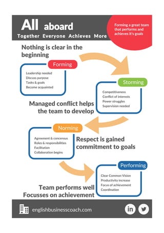 1
All aboard Forming a great team
that performs and
achieves it's goals
Forming
Storming
Norming
Performing
Leadership needed
Discuss purpose
Tasks & goals
Become acquainted
Competitiveness
Conflict of interests
Power struggles
Supervision needed
Agreement & concensus
Roles & responsibilities
Facilitation
Collaboration begins
Clear Common Vision
Productivity increase
Focus of achievement
Coordination
Managed conflict helps
the team to develop
Nothing is clear in the
beginning
Respect is gained
commitment to goals
Team performs well
Focusses on achievement
Together Everyone Achieves More
englishbusinesscoach.com
