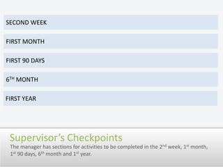 Supervisor’s CheckpointsSecond WeekFirst MonthFirst 90 days6th MonthFirst yearThe manager has sections for activities to be completed in the 2ndweek, 1st month, 1st 90 days, 6th month and 1st year.