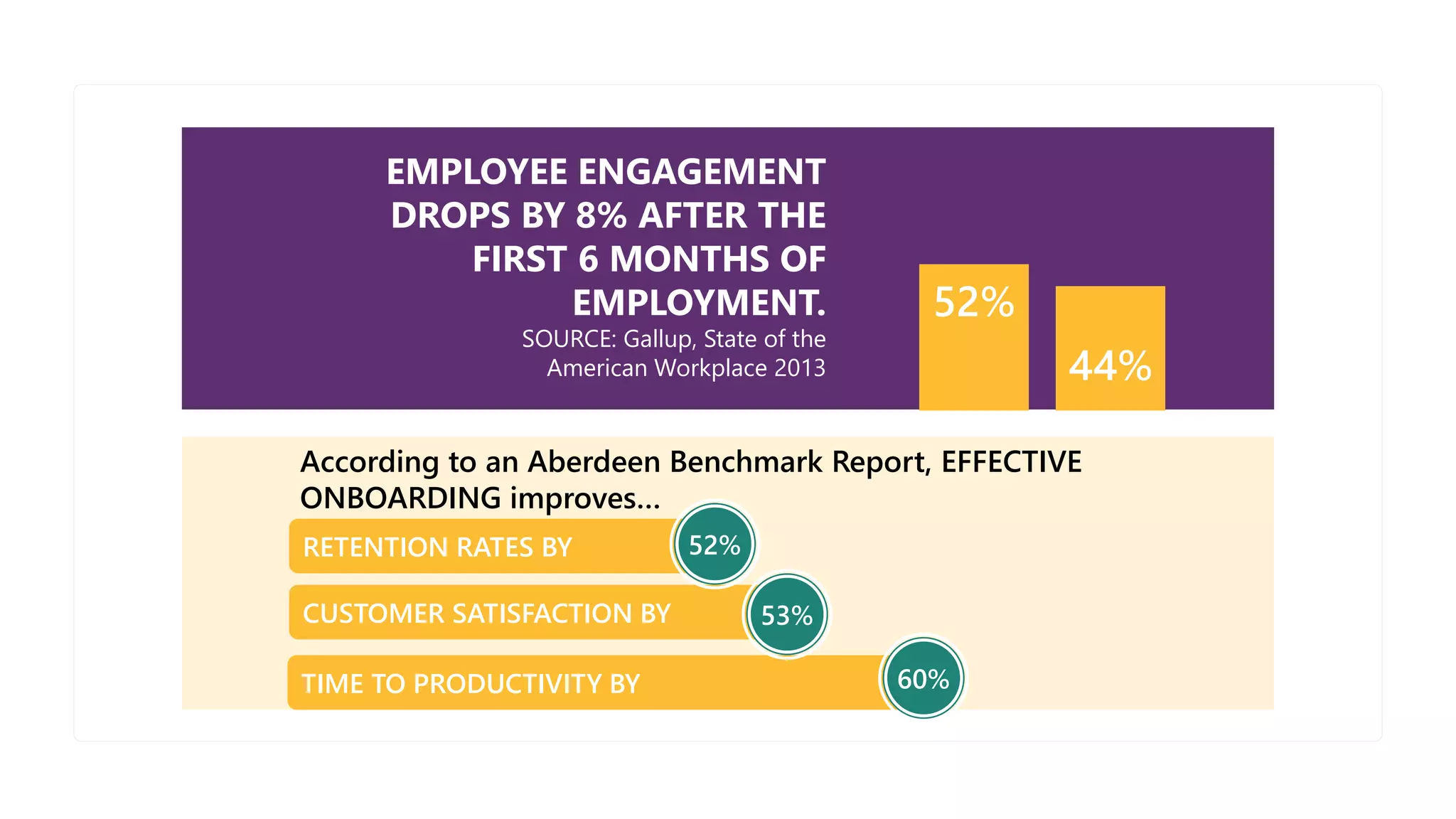 52%
44%
EMPLOYEE ENGAGEMENT
DROPS BY 8% AFTER THE
FIRST 6 MONTHS OF
EMPLOYMENT.
SOURCE: Gallup, State of the
American Workplace 2013
RETENTION RATES BY
TIME TO PRODUCTIVITY BY
CUSTOMER SATISFACTION BY
According to an Aberdeen Benchmark Report, EFFECTIVE
ONBOARDING improves…
52%
53%
60%
 