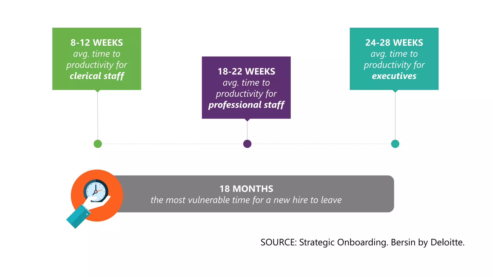 18 MONTHS
the most vulnerable time for a new hire to leave
8-12 WEEKS
avg. time to
productivity for
clerical staff 18-22 WEEKS
avg. time to
productivity for
professional staff
24-28 WEEKS
avg. time to
productivity for
executives
SOURCE: Strategic Onboarding. Bersin by Deloitte.
 