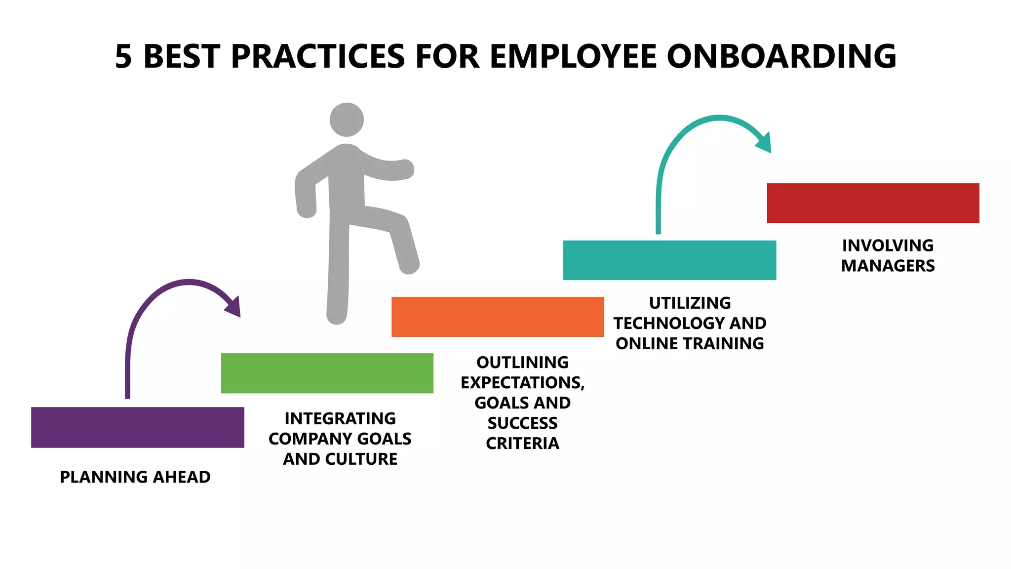 PLANNING AHEAD
INTEGRATING
COMPANY GOALS
AND CULTURE
OUTLINING
EXPECTATIONS,
GOALS AND
SUCCESS
CRITERIA
UTILIZING
TECHNOLOGY AND
ONLINE TRAINING
INVOLVING
MANAGERS
5 BEST PRACTICES FOR EMPLOYEE ONBOARDING
 