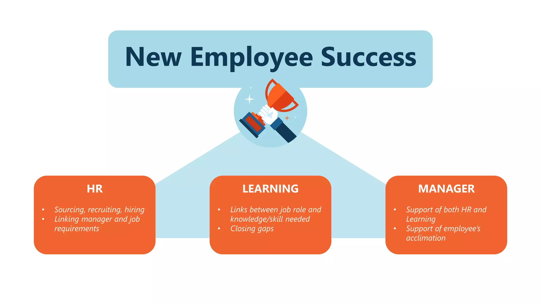 New Employee Success
HR
• Sourcing, recruiting, hiring
• Linking manager and job
requirements
LEARNING
• Links between job role and
knowledge/skill needed
• Closing gaps
MANAGER
• Support of both HR and
Learning
• Support of employee’s
acclimation
 