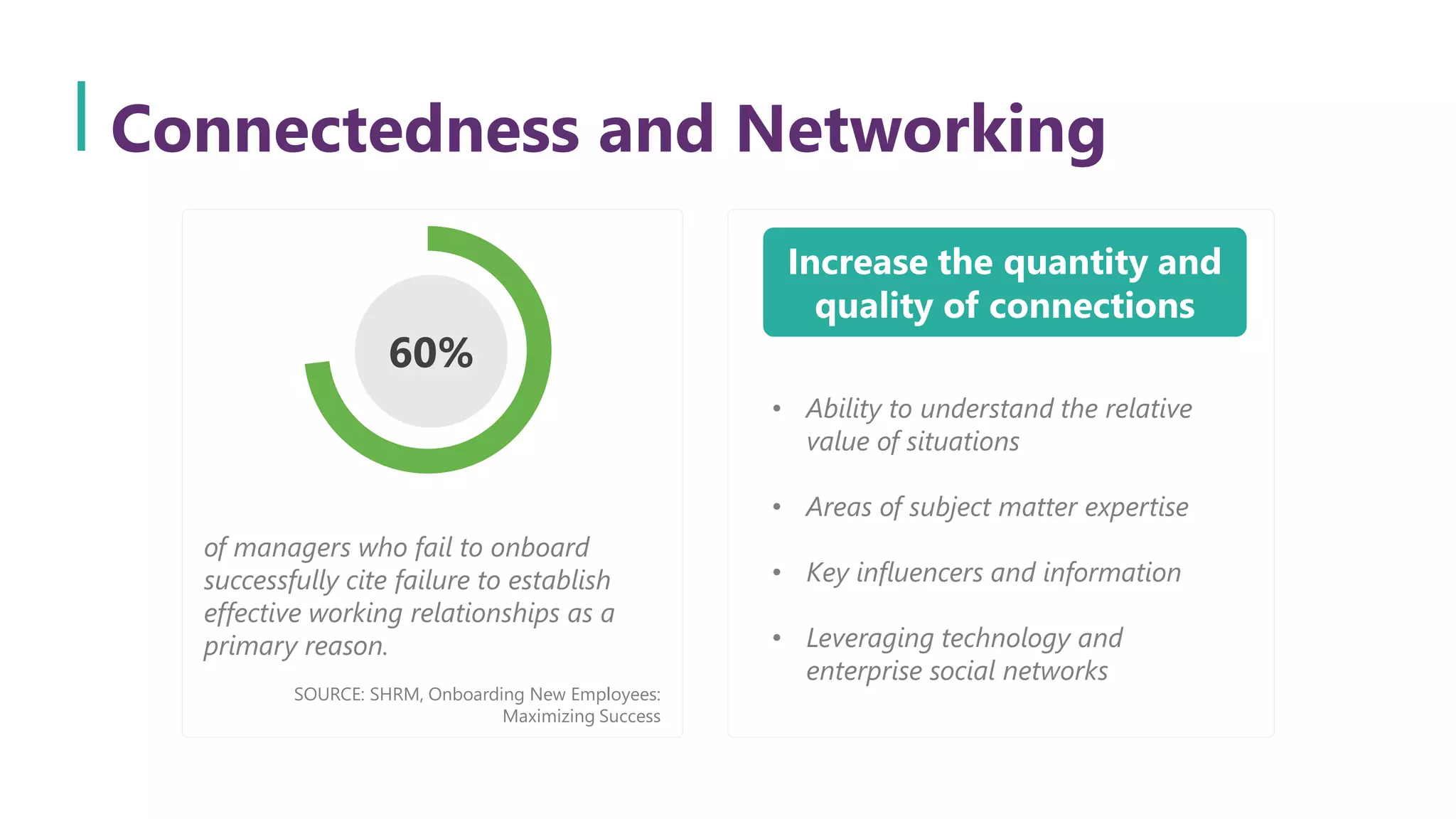 Connectedness and Networking
60%
of managers who fail to onboard
successfully cite failure to establish
effective working relationships as a
primary reason.
SOURCE: SHRM, Onboarding New Employees:
Maximizing Success
Increase the quantity and
quality of connections
• Ability to understand the relative
value of situations
• Areas of subject matter expertise
• Key influencers and information
• Leveraging technology and
enterprise social networks
 