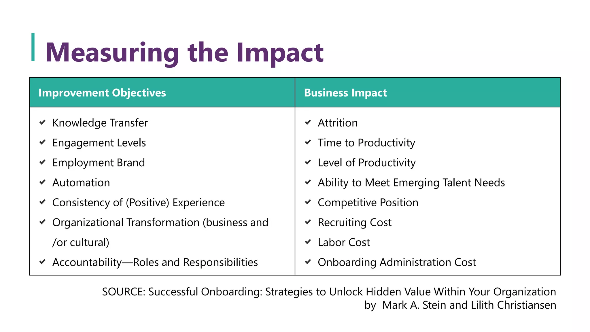 Measuring the Impact
Improvement Objectives Business Impact
Knowledge Transfer
Engagement Levels
Employment Brand
Automation
Consistency of (Positive) Experience
Organizational Transformation (business and
/or cultural)
Accountability—Roles and Responsibilities
Attrition
Time to Productivity
Level of Productivity
Ability to Meet Emerging Talent Needs
Competitive Position
Recruiting Cost
Labor Cost
Onboarding Administration Cost
SOURCE: Successful Onboarding: Strategies to Unlock Hidden Value Within Your Organization
by Mark A. Stein and Lilith Christiansen
 
