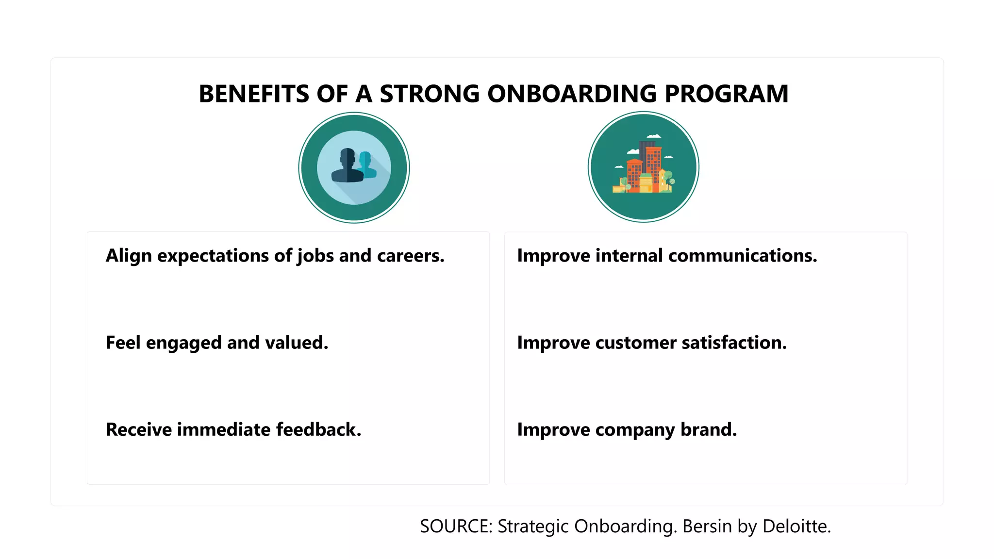 Align expectations of jobs and careers. Improve internal communications.
Feel engaged and valued. Improve customer satisfaction.
Receive immediate feedback. Improve company brand.
SOURCE: Strategic Onboarding. Bersin by Deloitte.
BENEFITS OF A STRONG ONBOARDING PROGRAM
 