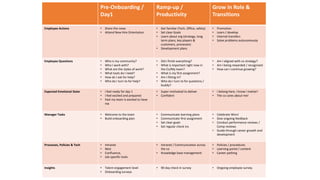 Pre-Onboarding /
Day1
Ramp-up /
Productivity
Grow in Role &
Transitions
Employee Actions • Share the news
• Attend New Hire Orientation
• Get familiar (Tech, Office, safety)
• Set clear Goals
• Learn about org (strategy, long
term plans, key players &
customers, processes)
• Development plans
• Promotion
• Learn / develop
• Internal transfers
• Solve problems autonomously
Employee Questions • Who is my community?
• Who I work with?
• What are the styles of work?
• What tools do I need?
• How do I ask for help?
• Who do I turn to for help?
• Did I finish everything?
• What is important right now in
the Co/My team?
• What is my first assignment?
• Am I fitting in?
• Who do I turn to for questions /
buddy?
• Am I aligned with co strategy?
• Am I being rewarded / recognized
• How can I continue growing?
Expected Emotional State • I feel ready for day 1
• I feel excited and prepared
• Feel my team is excited to have
me
• Super motivated to deliver
• Confident
• I belong here, I know I matter!
• The co cares about me!
Manager Tasks • Welcome to the team
• Build onboarding plan
• Communicate learning plans
• Communicate first assignment
• Set clear goals
• Set regular check ins
• Celebrate Wins!
• Give ongoing feedback
• Conduct performance reviews /
Comp reviews
• Guide through career growth and
development
Processes, Policies & Tech • Intranet
• Nest
• Confluence,
• Job specific tools
• Intranet / Communication across
the co
• Knowledge base management
• Policies / procedures
• Learning portal / content
• Career pathing
Insights • Talent engagement level
• Onboarding surveys
• 90 day check in survey • Ongoing employee survey.
 