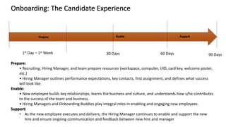 Prepare:
• Recruiting, Hiring Manager, and team prepare resources (workspace, computer, UID, card key, welcome poster,
etc.)
• Hiring Manager outlines performance expectations, key contacts, first assignment, and defines what success
will look like.
Enable:
• New employee builds key relationships, learns the business and culture, and understands how s/he contributes
to the success of the team and business.
• Hiring Managers and Onboarding Buddies play integral roles in enabling and engaging new employees.
Support:
• As the new employee executes and delivers, the Hiring Manager continues to enable and support the new
hire and ensure ongoing communication and feedback between new hire and manager
Support
Enable
Prepare
1st Day – 1st Week 30 Days 60 Days 90 Days
Onboarding: The Candidate Experience
 