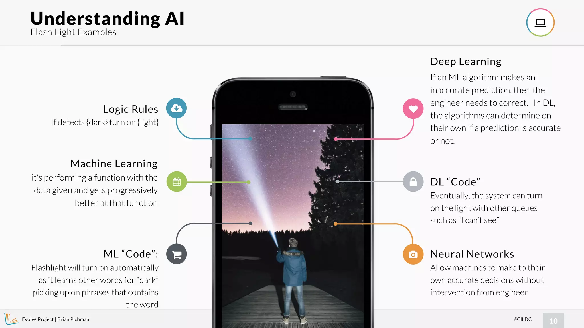 Evolve Project | Brian Pichman
10#CILDC
Flash Light Examples
Understanding AI !
If an ML algorithm makes an
inaccurate prediction, then the
engineer needs to correct. In DL,
the algorithms can determine on
their own if a prediction is accurate
or not.
Deep Learning
Allow machines to make to their
own accurate decisions without
intervention from engineer
Neural Networks"
#
If detects {dark} turn on {light}
Logic Rules
$it’s performing a function with the
data given and gets progressively
better at that function
Machine Learning
Eventually, the system can turn
on the light with other queues
such as “I can’t see”
DL “Code”
Flashlight will turn on automatically
as it learns other words for “dark”
picking up on phrases that contains
the word
ML “Code”: %
♥
'
 