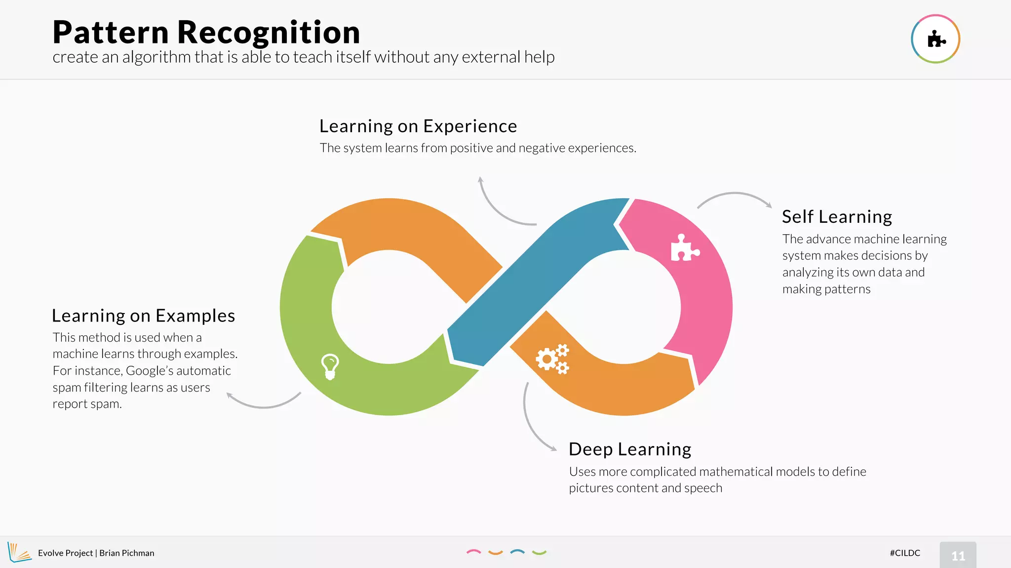 Evolve Project | Brian Pichman
11#CILDC
create an algorithm that is able to teach itself without any external help
Pattern Recognition !
"
!
#
Deep Learning
Uses more complicated mathematical models to define
pictures content and speech
Self Learning
The advance machine learning
system makes decisions by
analyzing its own data and
making patterns
Learning on Examples
This method is used when a
machine learns through examples.
For instance, Google’s automatic
spam filtering learns as users
report spam.
Learning on Experience
The system learns from positive and negative experiences.
 