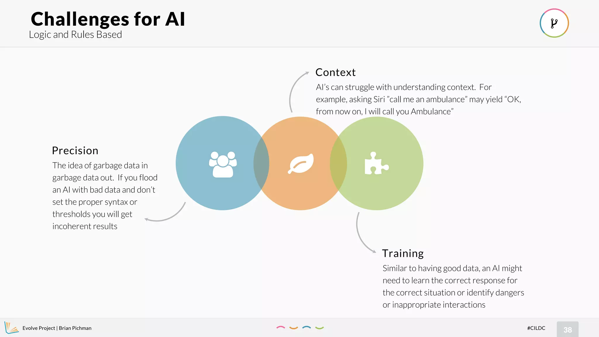 Evolve Project | Brian Pichman
38#CILDC
Logic and Rules Based
Challenges for AI
!" #
Training
Similar to having good data, an AI might
need to learn the correct response for
the correct situation or identify dangers
or inappropriate interactions
Precision
The idea of garbage data in
garbage data out. If you flood
an AI with bad data and don’t
set the proper syntax or
thresholds you will get
incoherent results
Context
AI’s can struggle with understanding context. For
example, asking Siri ”call me an ambulance” may yield “OK,
from now on, I will call you Ambulance”
$
 