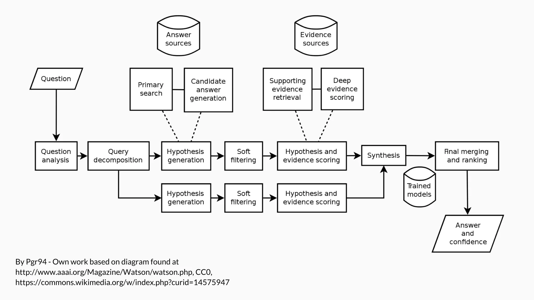 By Pgr94 - Own work based on diagram found at
http://www.aaai.org/Magazine/Watson/watson.php, CC0,
https://commons.wikimedia.org/w/index.php?curid=14575947
 
