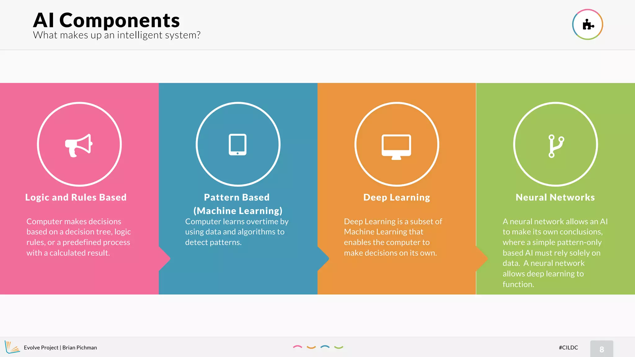 Evolve Project | Brian Pichman
8#CILDC
!
What makes up an intelligent system?
AI Components "
#$%
Logic and Rules Based
Computer makes decisions
based on a decision tree, logic
rules, or a predefined process
with a calculated result.
Pattern Based
(Machine Learning)
Computer learns overtime by
using data and algorithms to
detect patterns.
Deep Learning
Deep Learning is a subset of
Machine Learning that
enables the computer to
make decisions on its own.
Neural Networks
A neural network allows an AI
to make its own conclusions,
where a simple pattern-only
based AI must rely solely on
data. A neural network
allows deep learning to
function.
 