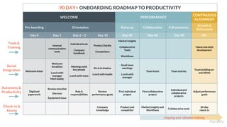 90 DAY+ ONBOARDING ROADMAP TO PRODUCTIVITY
WELCOME PERFORMANCE
CONTINUOUS
ALIGNMENT
Pre-boarding Orientation Ramp up Colla...