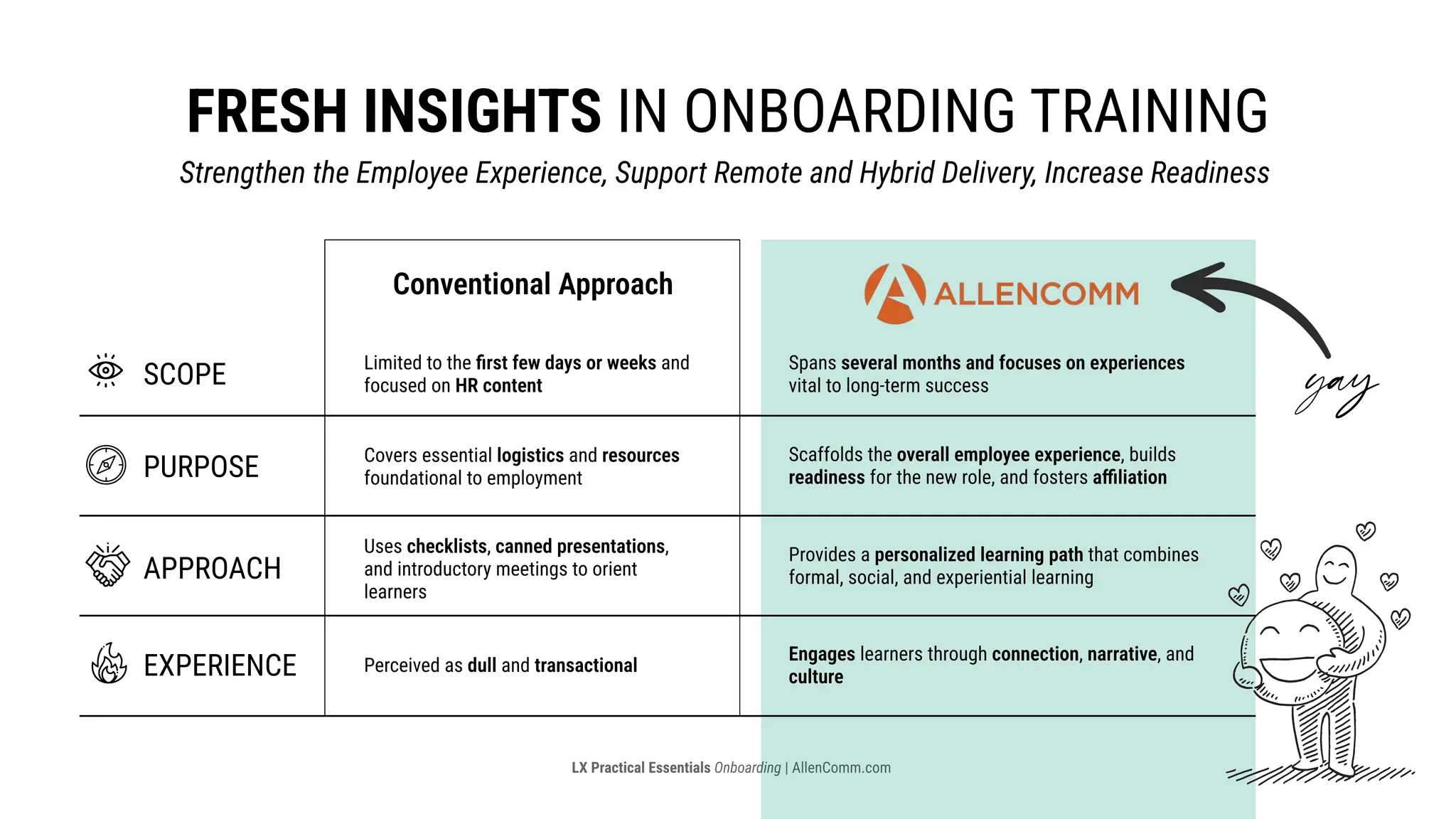 fresh insights in onboarding training
Strengthen the Employee Experience, Support Remote and Hybrid Delivery, Increase Readiness ​
Limited to the first few days or weeks and
focused on HR content
Covers essential logistics and resources
foundational to employment
Uses checklists, canned presentations,
and introductory meetings to orient
learners
Perceived as dull and transactional​
LX Practical Essentials Onboarding | AllenComm.com
Spans several months and focuses on experiences
vital to long-term success
Scaffolds the overall employee experience, builds
readiness for the new role, and fosters affiliation
Provides a personalized learning path that combines
formal, social, and experiential learning
Engages learners through connection, narrative, and
culture
Conventional Approach
Scope
purpose
approach
experience
yay
 