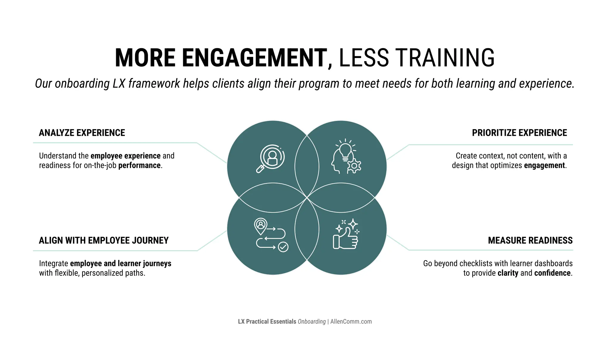 LX Practical Essentials Onboarding | AllenComm.com
more engagement, less training
Our onboarding LX framework helps clients align their program to meet needs for both learning and experience.
analyze experience prioritize experience
align with employee journey measure readiness
Understand the employee experience and
readiness for on-the-job performance.
Create context, not content, with a
design that optimizes engagement.​
Integrate employee and learner journeys
with flexible, personalized paths.​
Go beyond checklists with learner dashboards
to provide clarity and confidence.​
 