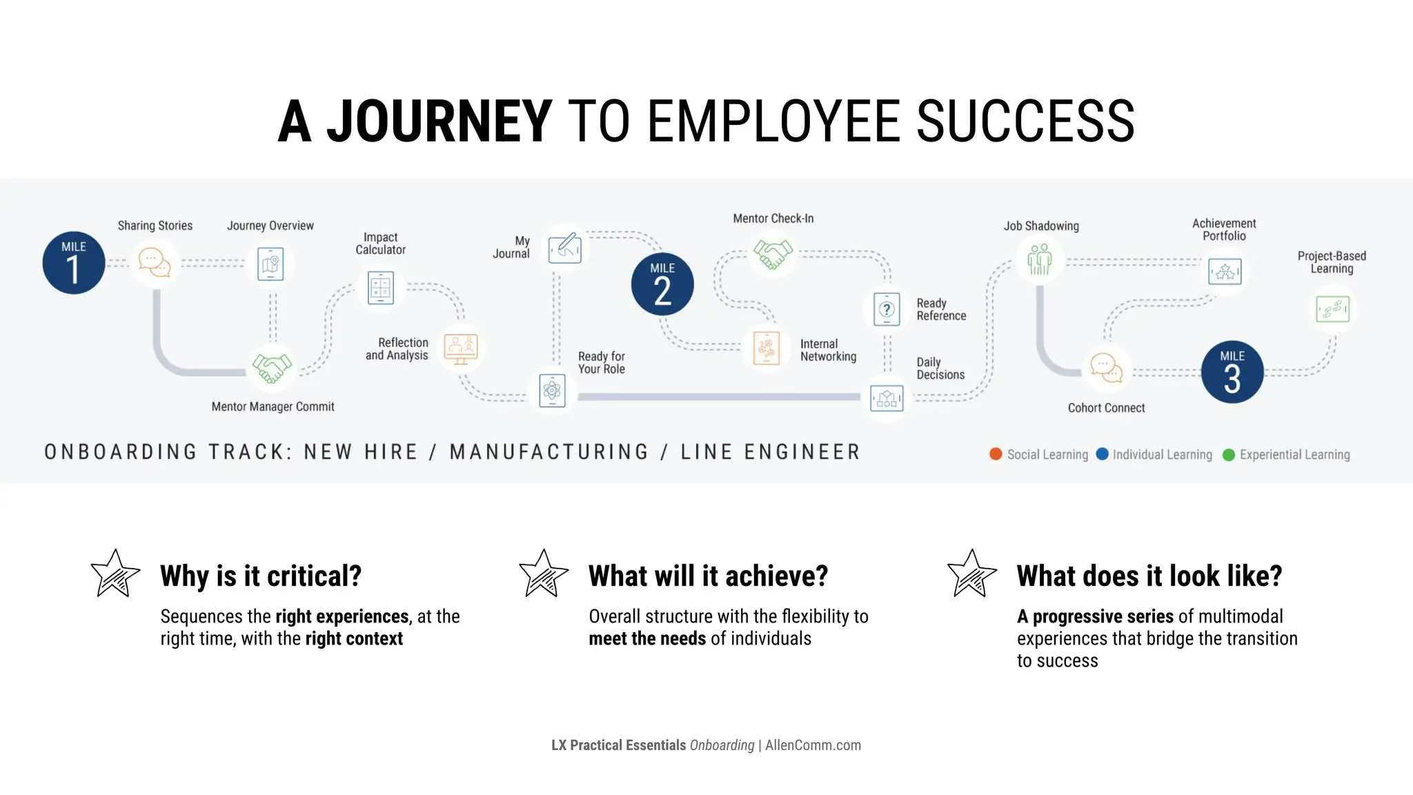 LX Practical Essentials Onboarding | AllenComm.com
A journey to employee success
Why is it critical? What will it achieve? What does it look like?
Sequences the right experiences, at the
right time, with the right context​
Overall structure with the flexibility to
meet the needs of individuals​
A progressive series of multimodal
experiences that bridge the transition
to success​
 