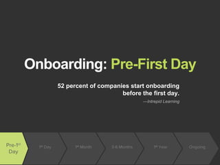 Onboarding: Pre-First Day
52 percent of companies start onboarding
before the first day.
—Intrepid Learning
Ongoing1st Yea...