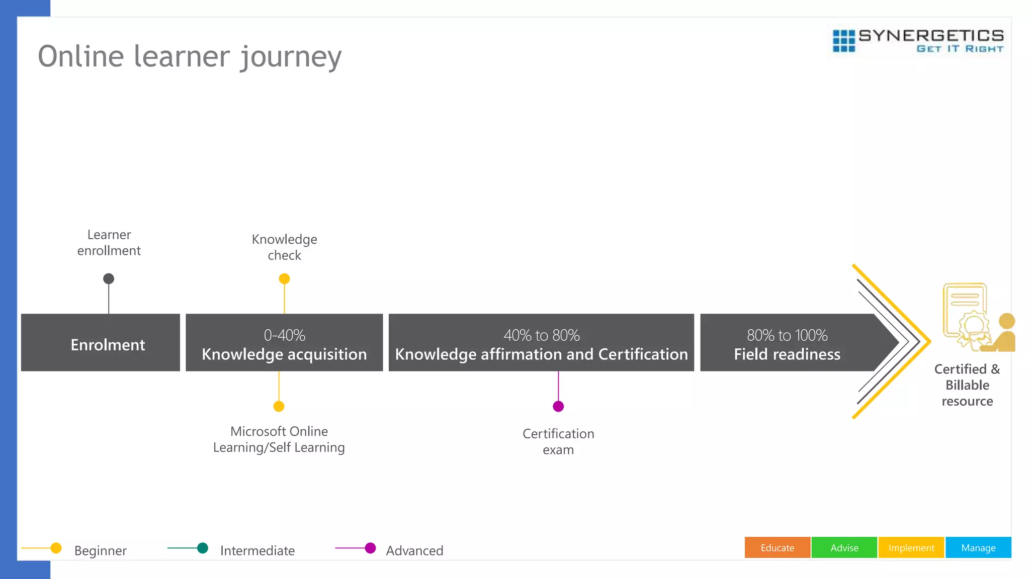 ManageImplementAdviseEducate
Enrolment
0-40%
Knowledge acquisition
40% to 80%
Knowledge affirmation and Certification
80% to 100%
Field readiness
Learner
enrollment
Knowledge
check
Certified &
Billable
resource
Microsoft Online
Learning/Self Learning
Certification
exam
AdvancedIntermediateBeginner
Online learner journey
 