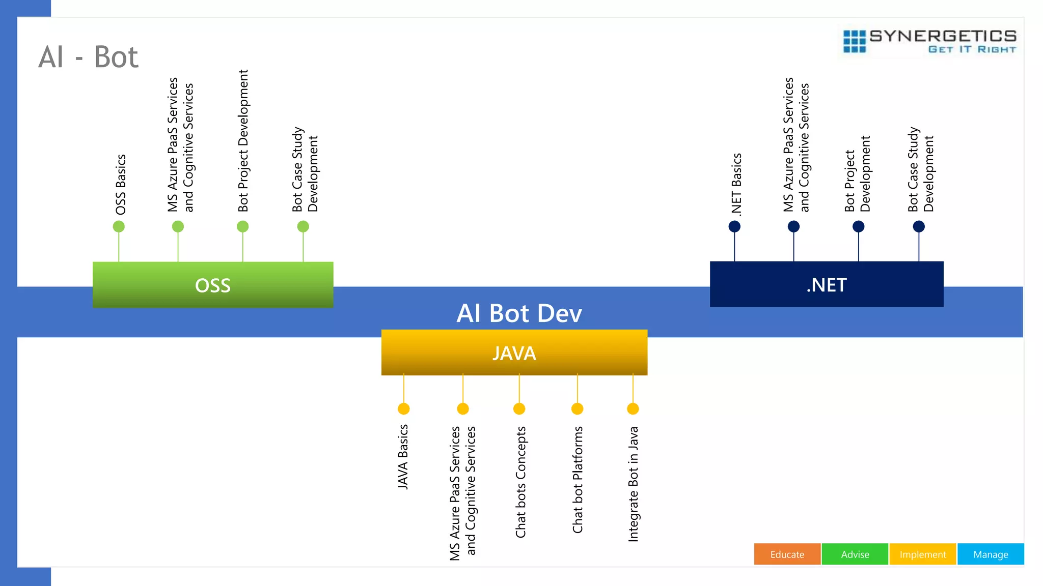 ManageImplementAdviseEducate
AI - Bot
AI Bot Dev
OSS
JAVA
.NET
OSSBasics
MSAzurePaaSServices
andCognitiveServices
BotProjectDevelopment
BotCaseStudy
Development
JAVABasics
MSAzurePaaSServices
andCognitiveServices
ChatbotsConcepts
ChatbotPlatforms
IntegrateBotinJava
.NETBasics
MSAzurePaaSServices
andCognitiveServices
BotProject
Development
BotCaseStudy
Development
 