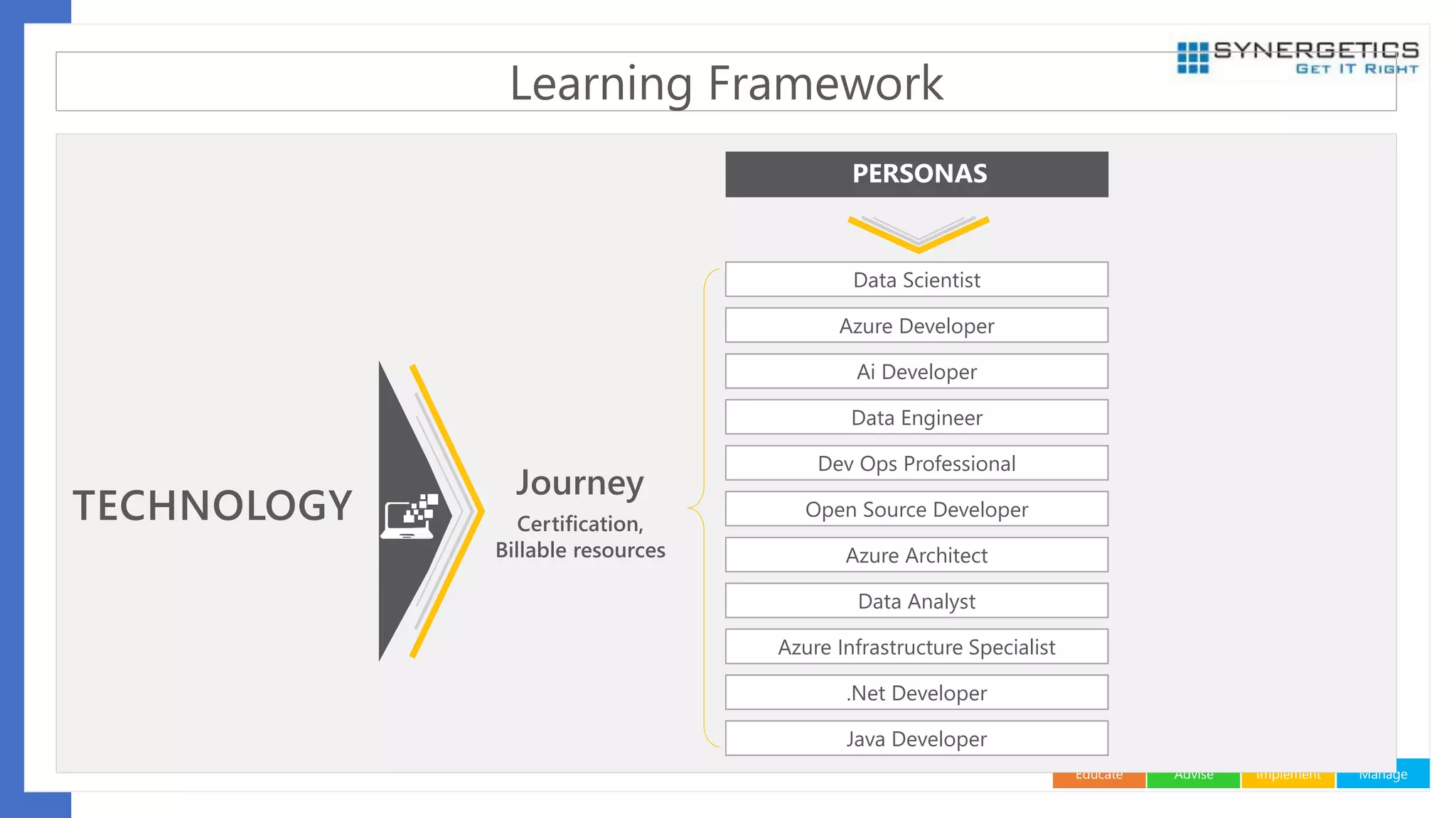 ManageImplementAdviseEducate
Learning Framework
TECHNOLOGY
Journey
Certification,
Billable resources
PERSONAS
Data Scientist
Azure Developer
Ai Developer
Data Engineer
Dev Ops Professional
Open Source Developer
Azure Architect
Data Analyst
Azure Infrastructure Specialist
.Net Developer
Java Developer
 