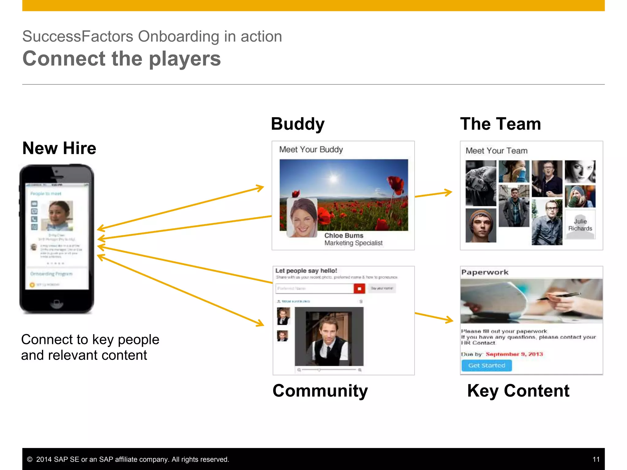 © 2014 SAP SE or an SAP affiliate company. All rights reserved. 11
SuccessFactors Onboarding in action
Connect the players
Buddy The Team
Community Key Content
Connect to key people
and relevant content
New Hire
 
