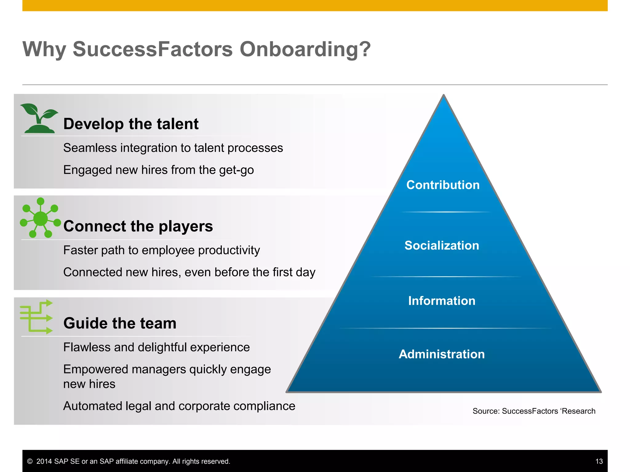 © 2014 SAP SE or an SAP affiliate company. All rights reserved. 13
Why SuccessFactors Onboarding?
Administration
Contribution
Information
Socialization
Source: SuccessFactors ‘Research
Guide the team
Flawless and delightful experience
Empowered managers quickly engage
new hires
Automated legal and corporate compliance
Develop the talent
Seamless integration to talent processes
Engaged new hires from the get-go
Connect the players
Faster path to employee productivity
Connected new hires, even before the first day
 