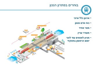 ‫הנכון‬ ‫בפתרון‬ ‫בוחרים‬
•‫ארגון‬‫ארצי‬ ‫כלל‬
•‫מגוון‬ ‫אדם‬ ‫כוח‬
•‫אחיד‬ ‫מסר‬
•‫עניין‬ ‫מעורר‬
•‫עוד‬ ‫לאנשים‬ ‫מגיע‬‫לפני‬
‫יומם‬‫בתפקיד‬ ‫הראשון‬
 