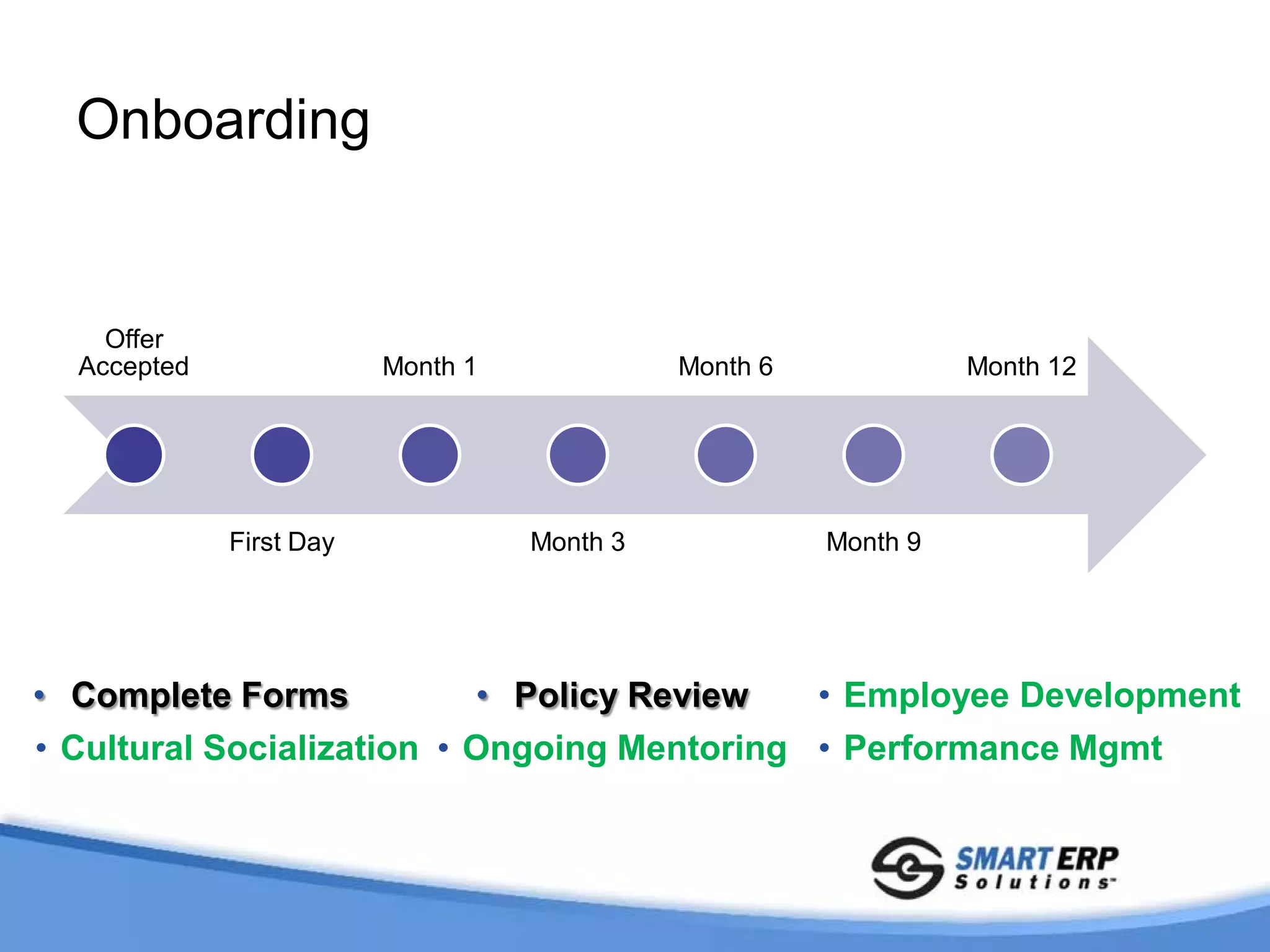 Onboarding


    Offer
  Accepted               Month 1             Month 6             Month 12




             First Day             Month 3             Month 9




• Complete Forms           • Policy Review   • Employee Development
                                                 • Limited Training
• Cultural Socialization • Ongoing Mentoring • Performance Mgmt
 