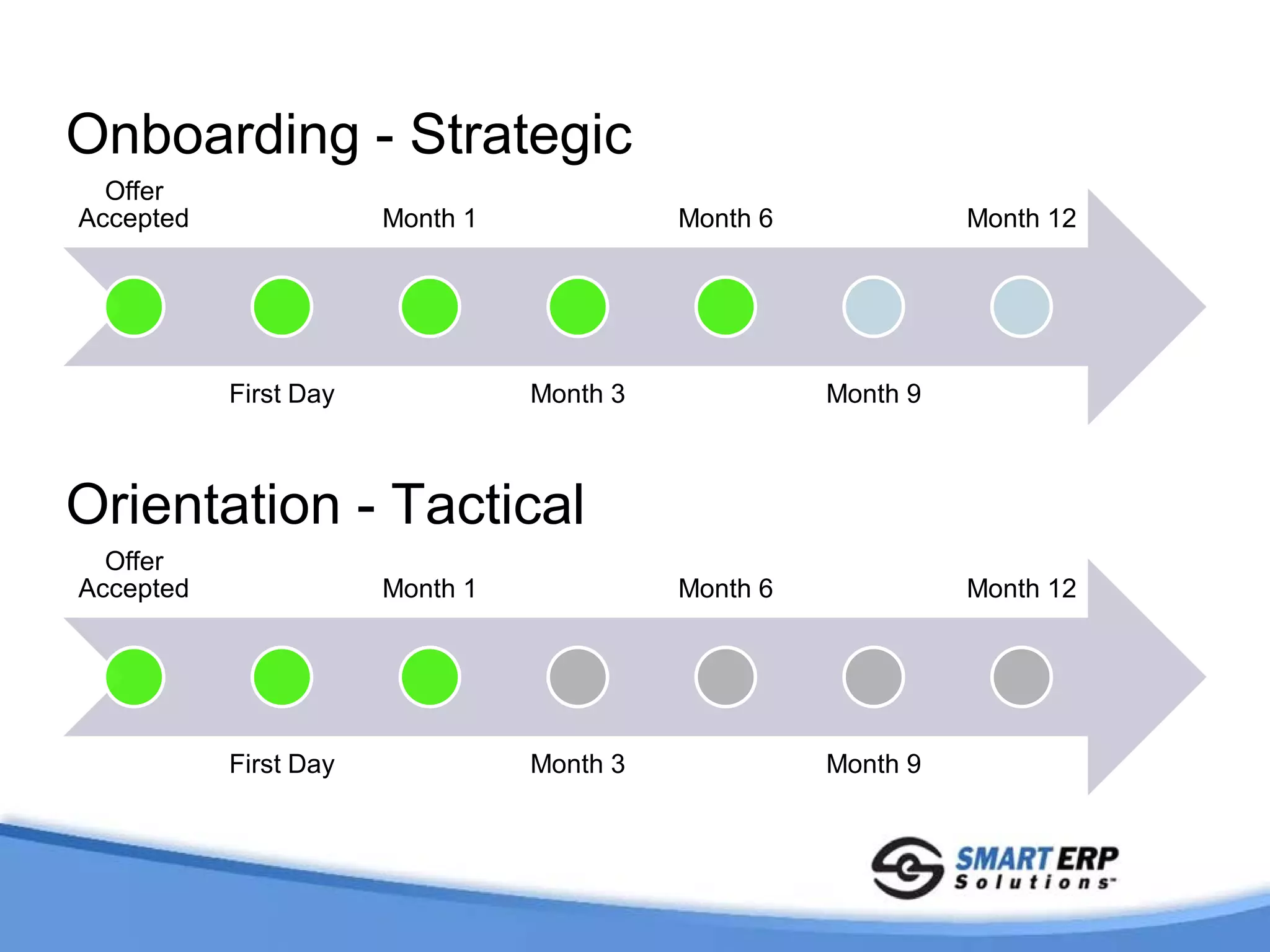 Onboarding - Strategic
  Offer
Accepted               Month 1             Month 6             Month 12




           First Day             Month 3             Month 9



Orientation - Tactical
  Offer
Accepted               Month 1             Month 6             Month 12




           First Day             Month 3             Month 9
 