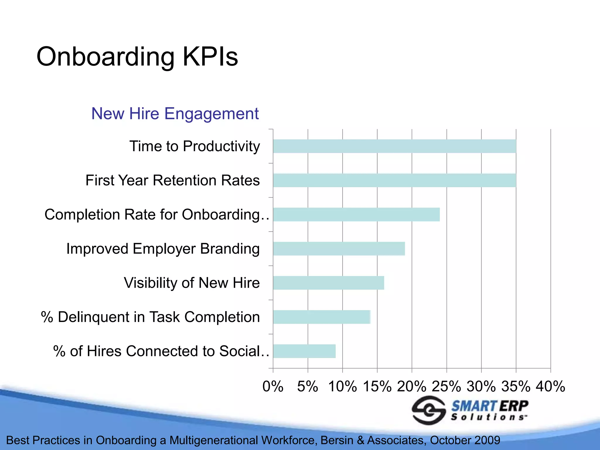 Onboarding KPIs

                New Hire Engagement
                       Time to Productivity

              First Year Retention Rates

       Completion Rate for Onboarding…

           Improved Employer Branding

                      Visibility of New Hire

      % Delinquent in Task Completion

        % of Hires Connected to Social…

                                                0% 5% 10% 15% 20% 25% 30% 35% 40%


Best Practices in Onboarding a Multigenerational Workforce, Bersin & Associates, October 2009
 