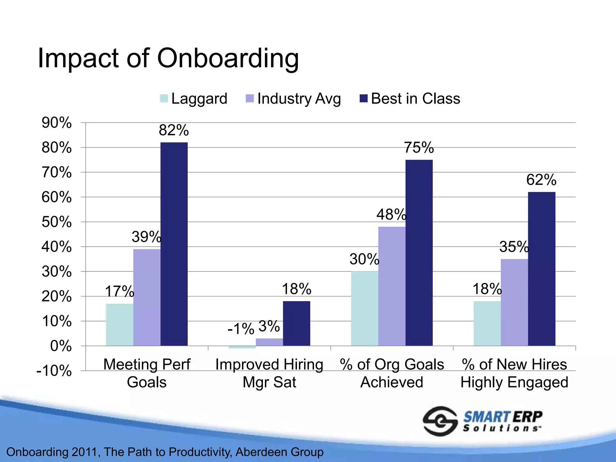 Impact of Onboarding
                             Laggard         Industry Avg       Best in Class
      90%                  82%
      80%                                                           75%
      70%                                                                             62%
      60%
      50%                                                       48%
                      39%
      40%                                                                         35%
                                                             30%
      30%
      20%        17%                             18%                            18%

      10%
                                       -1% 3%
       0%
     -10%        Meeting Perf        Improved Hiring        % of Org Goals   % of New Hires
                   Goals                Mgr Sat               Achieved       Highly Engaged



Onboarding 2011, The Path to Productivity, Aberdeen Group
 