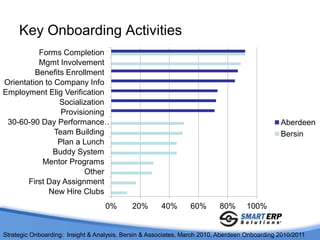Key Onboarding Activities
          Forms Completion
          Mgmt Involvement
         Benefits Enrollment
Orientation to Company Info
Employment Elig Verification
                Socialization
                 Provisioning
 30-60-90 Day Performance…                                                                     Aberdeen
               Team Building                                                                   Bersin
                Plan a Lunch
              Buddy System
           Mentor Programs
                        Other
       First Day Assignment
             New Hire Clubs
                                   0%       20%       40%       60%       80%      100%


Strategic Onboarding: Insight & Analysis, Bersin & Associates, March 2010, Aberdeen Onboarding 2010/2011
 