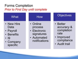 Forms Completion
Prior to First Day until complete
                                      Objectives
     What               How

• New Hire         • Online          • Better
  Data               process           accuracy &
• Payroll          • Electronic        completion
• Benefits           signatures        rate
• I9               • Automated       • Improved
                     notifications     compliance
• Company
  specific                           • Audit trail
 
