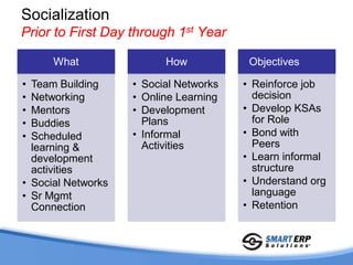 Socialization
Prior to First Day through 1st Year

      What                How            Objectives

• Team Building     • Social Networks   • Reinforce job
• Networking        • Online Learning     decision
• Mentors           • Development       • Develop KSAs
• Buddies             Plans               for Role
• Scheduled         • Informal          • Bond with
  learning &          Activities          Peers
  development                           • Learn informal
  activities                              structure
• Social Networks                       • Understand org
• Sr Mgmt                                 language
  Connection                            • Retention
 