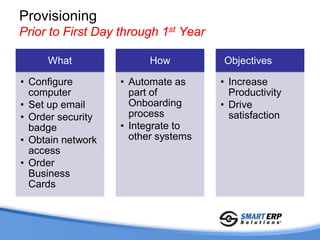 Provisioning
Prior to First Day through 1st Year

     What                How          Objectives

• Configure        • Automate as      • Increase
  computer           part of            Productivity
• Set up email       Onboarding       • Drive
• Order security     process            satisfaction
  badge            • Integrate to
• Obtain network     other systems
  access
• Order
  Business
  Cards
 