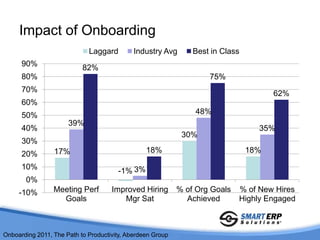 Impact of Onboarding
                             Laggard         Industry Avg       Best in Class
      90%                  82%
      80%                                                           75%
      70%                                                                             62%
      60%
      50%                                                       48%
                      39%
      40%                                                                         35%
                                                             30%
      30%
      20%        17%                             18%                            18%

      10%
                                       -1% 3%
       0%
     -10%        Meeting Perf        Improved Hiring        % of Org Goals   % of New Hires
                   Goals                Mgr Sat               Achieved       Highly Engaged



Onboarding 2011, The Path to Productivity, Aberdeen Group
 