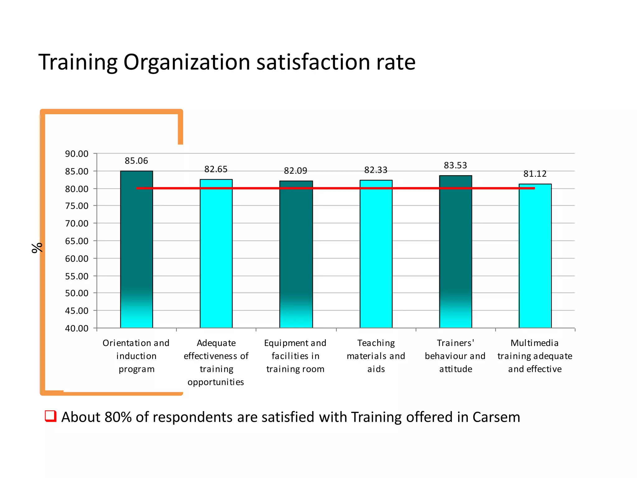 Training Organization satisfaction rate


    90.00
                85.06                                                                   83.53
    85.00                          82.65              82.09            82.33                             81.12
    80.00
    75.00
    70.00
    65.00
%

    %




    60.00
    55.00
    50.00
    45.00
    40.00
            Orientation and       Adequate       Equipment and        Teaching        Trainers'        Multimedia
               induction      effectiveness of      facilities in   materials and   behaviour and   training adequate
                program            training       training room         aids           attitude        and effective
                               opportunities


 About 80% of respondents are satisfied with Training offered in Carsem
 
